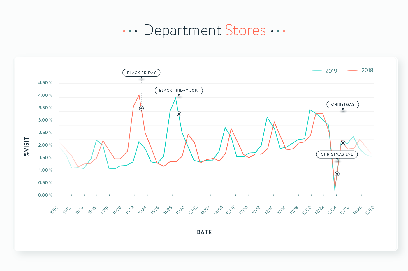 2_Department-Stores_Graphs