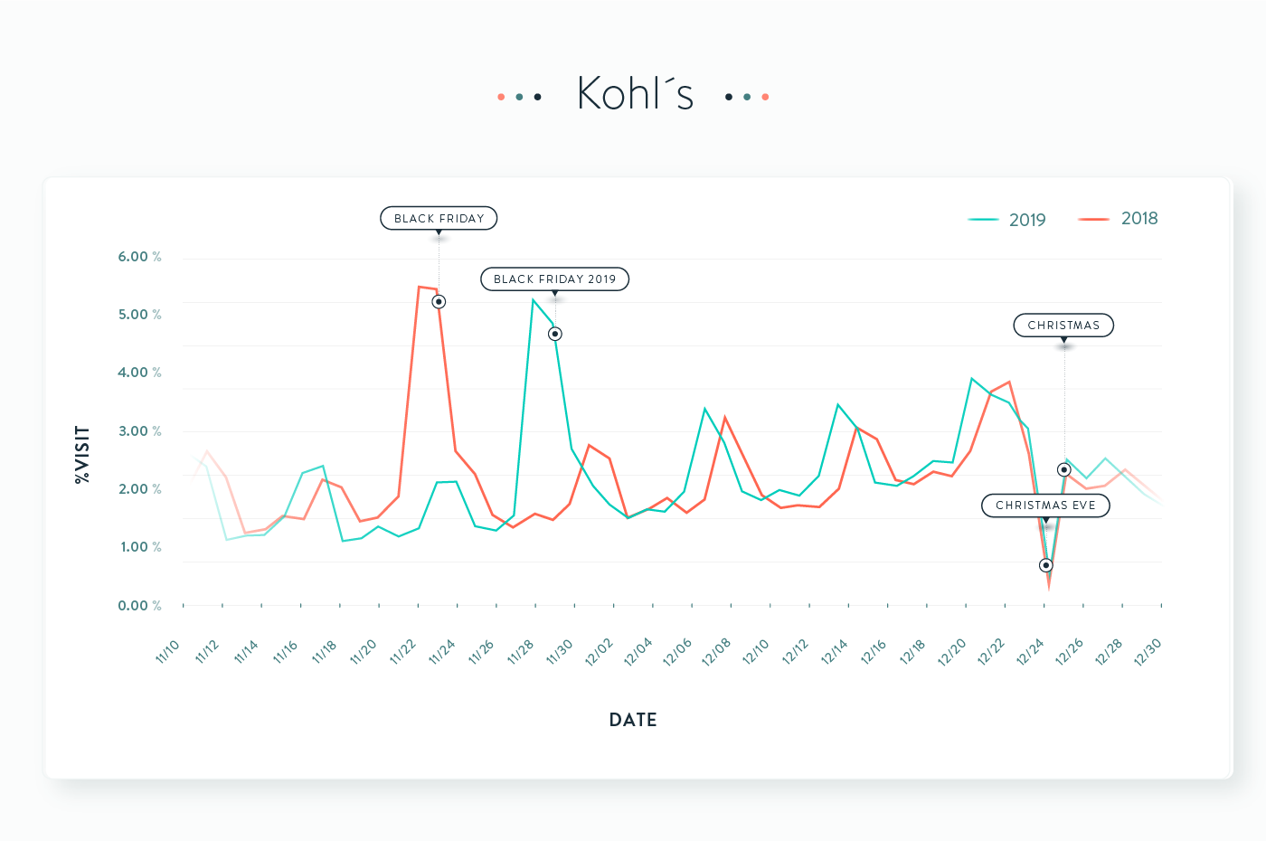 3_Kohl´s_Graphs