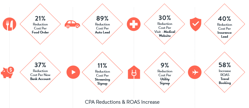 performance-based campaigns